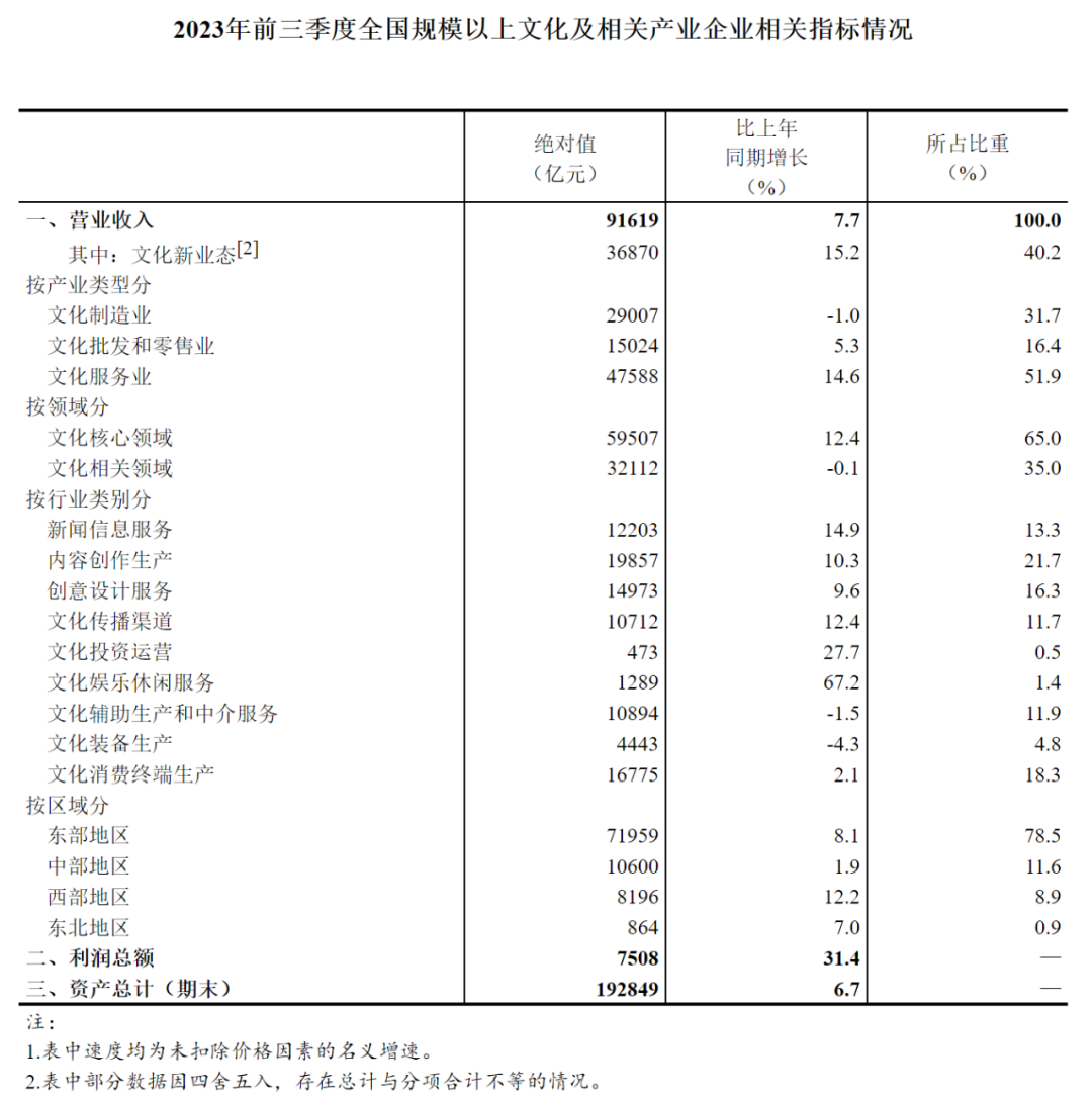 2023年前三季度全國規(guī)模以上文化及相關(guān)產(chǎn)業(yè)企業(yè)相關(guān)指標(biāo)情況